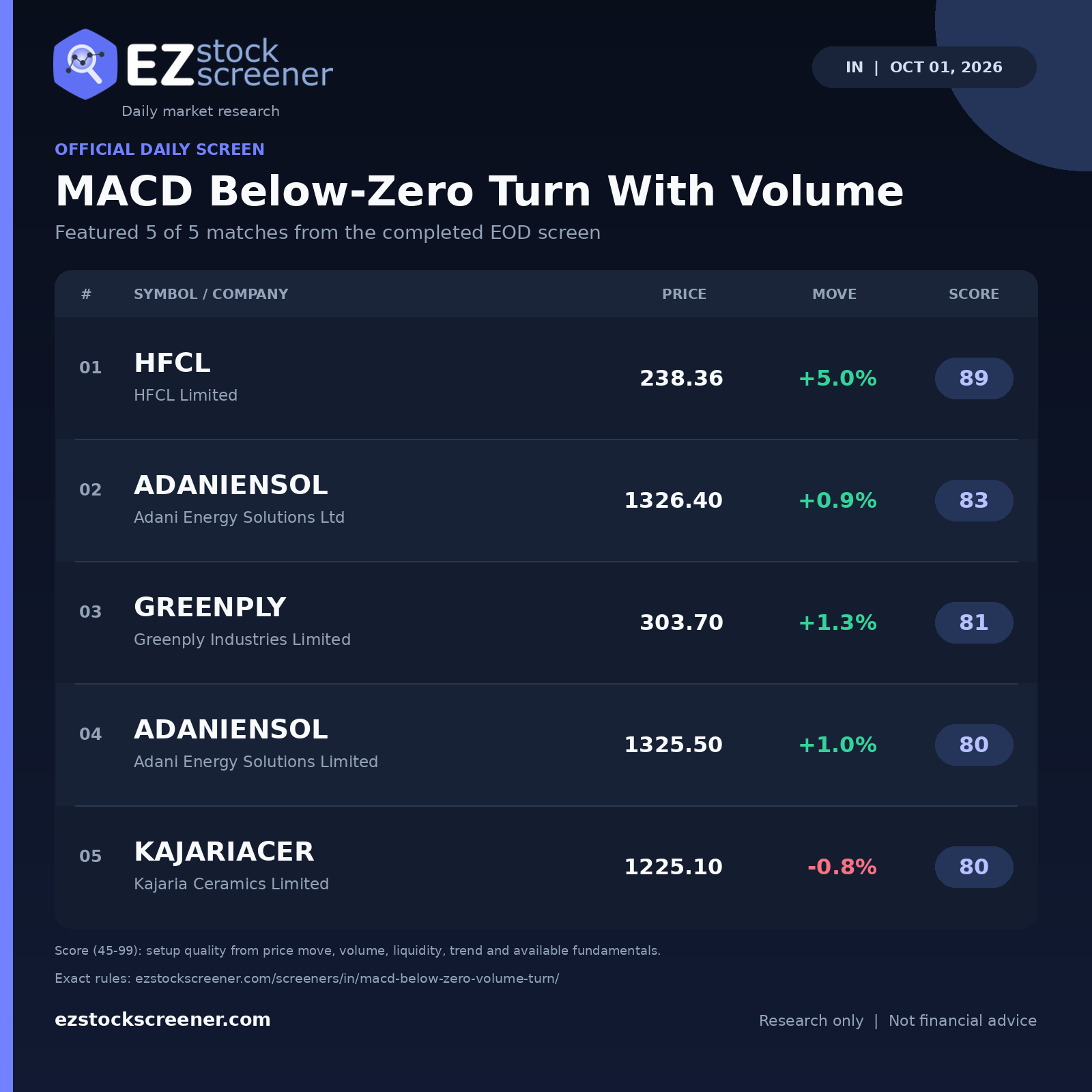 MACD Below-Zero Turn With Volume result snapshot